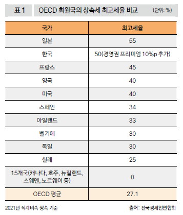 OECD 회원국의 상속세 최고세율 비교