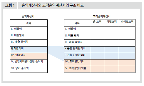 손익계산서와 고객손익계산서의 구조 비교