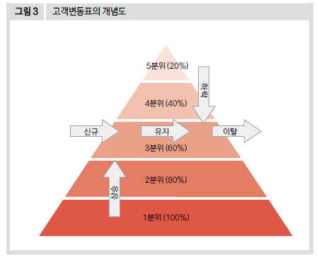 고객변동표의 개념도