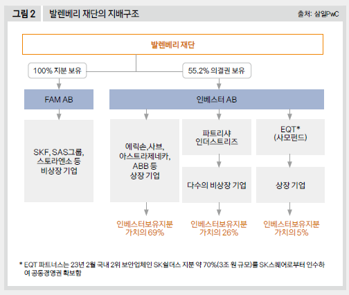 발렌베리 재단의 지배구조