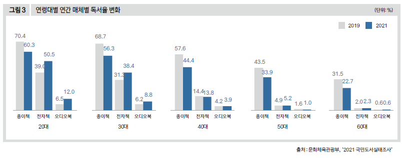 연령대별 연간 매체별 독서율 변화