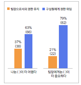 팀장으로서의 권한 유지 vs. 구성원에게 권한 위임