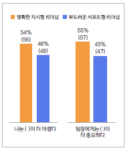 명확한 지시형 리더십 vs. 부드러운 서포트형 리더십