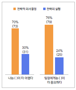 전략적 의사결정 vs. 전략의 실행