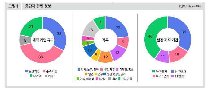 응답자 관련 정보