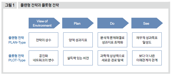 플랜형 전략과 플롯형 전략