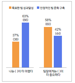 팀 성과 달성 vs. 안정적인 팀 문화