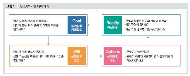 GROW 기반 대화 예시