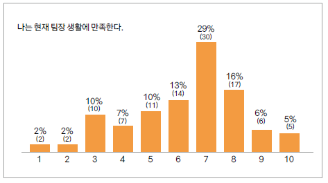 나는 현재 팀장 생활에 만족한다