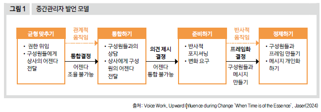 중간관리자 발언 모델