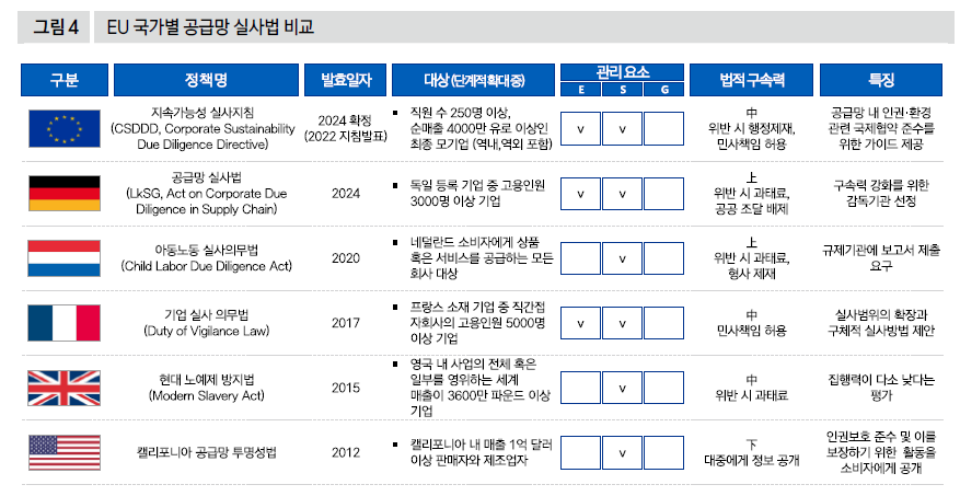 EU 국가별 공급망 실사법 비교