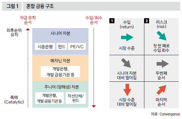 혼합 금융 구조