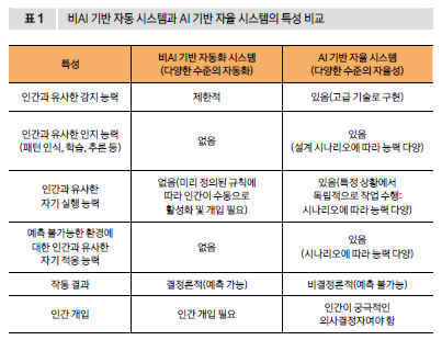 비AI 기반 자동 시스템과 AI 기반 자율 시스템의 특성 비교