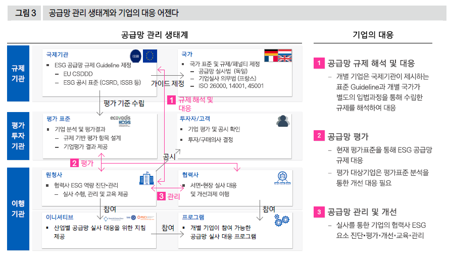 공급망 관리 생태계와 기업의 대응 어젠다