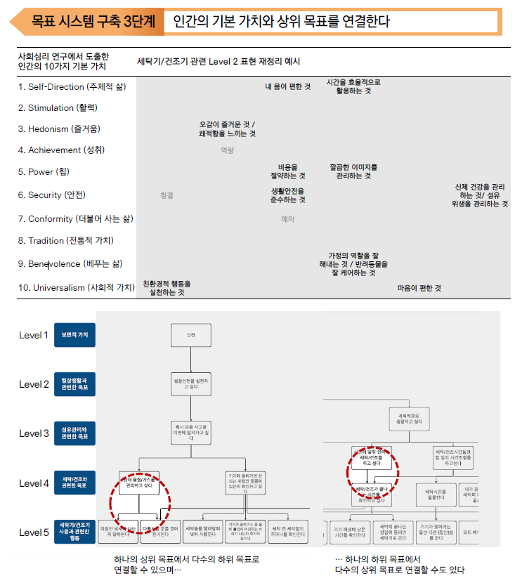 목표 시스템 구축 3단계