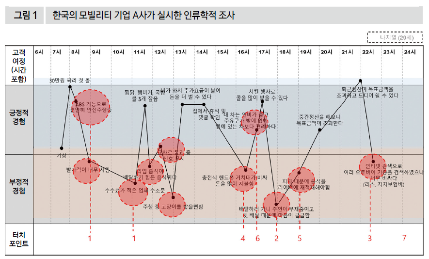 한국의 모빌리티 기업 A사가 실시한 인류학적 조사