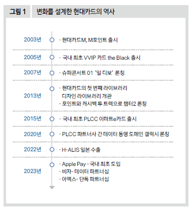 변화를 설계한 현대카드의 역사