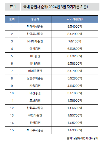 국내 증권사 순위(2024년 3월 자기자본 기준)