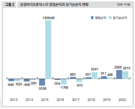 삼성바이오로직스의 영업손익과 당기순손익 변화