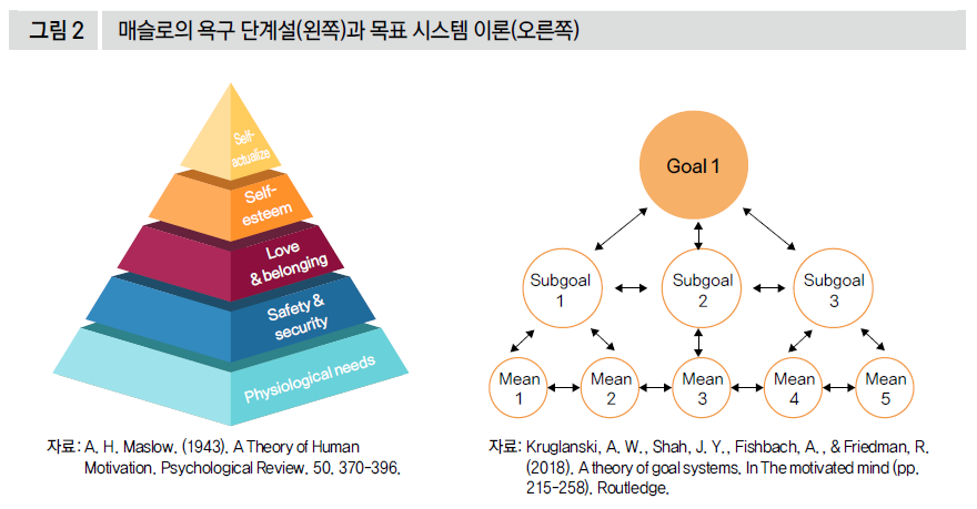 매슬로의 욕구 단계설(왼쪽)과 목표 시스템 이론(오른쪽)