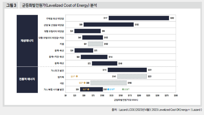 균등화발전원가(Levelized Cost of Energy) 분석