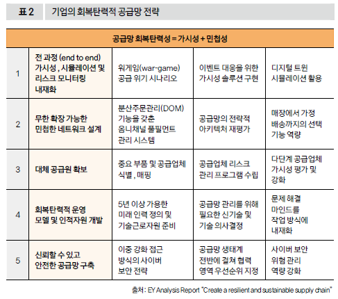 기업의 회복탄력적 공급망 전략