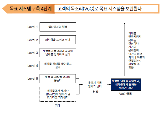 목표 시스템 구축 4단계