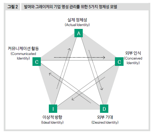 발머와 그레이저의 기업 명성 관리를 위한 5가지 정체성 모델