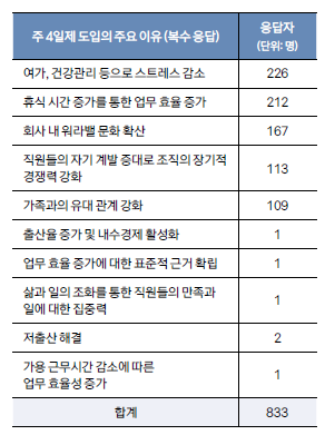 주 4일제 도입의 주요 이유