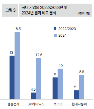 국내 기업의 2022&2023년 및 2024년 결과 비교 분석