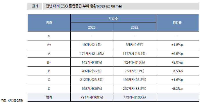 전년 대비 ESG 통합등급 부여 현황