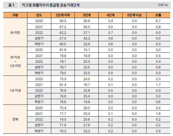 카고형 화물차주의 톤급별 운송거래단계