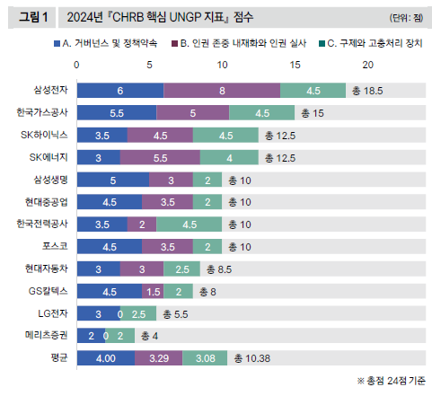 2024년 「CHRB 핵심 UNGP 지표」 점수