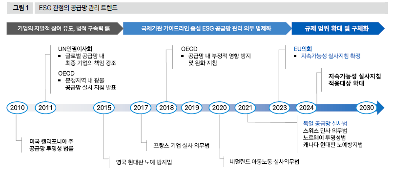 ESG 관점의 공급망 관리 트렌드