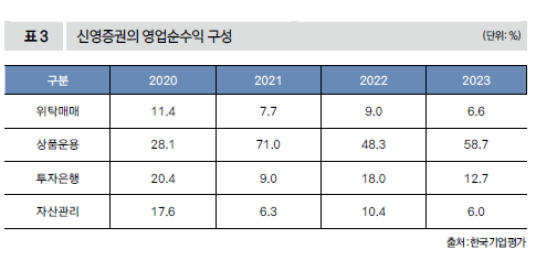 신영증권의 영업순수익 구성