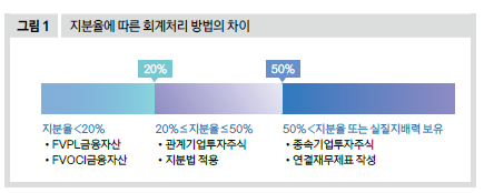 지분율에 따른 회계처리 방법의 차이