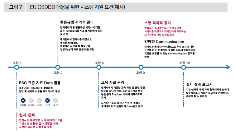 EU CSDDD 대응을 위한 시스템 지원 요건(예시)