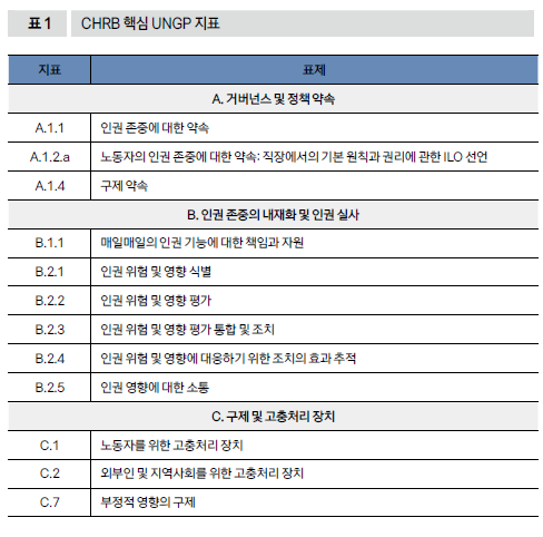 CHRB 핵심 UNGP 지표