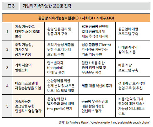 기업의 지속가능한 공급망 전략