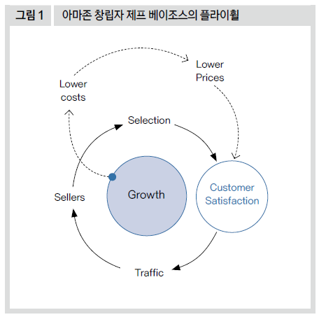 아마존 창립자 제프 베이조스의 플라이휠