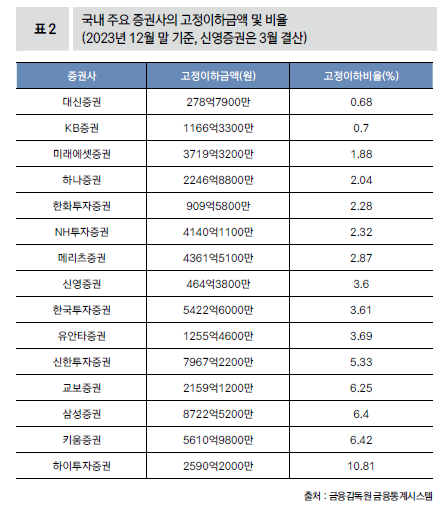 국내 주요 증권사의 고정이하금액 및 비율 (2023년 12월 말 기준, 신영증권은 3월 결산)