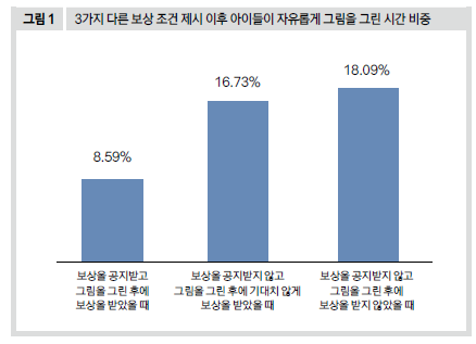 3가지 다른 보상 조건 제시 이후 아이들이 자유롭게 그림을 그린 시간 비중