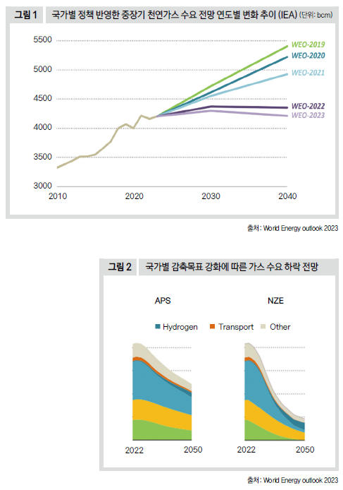 국가별 정책 반영한 중장기 천연가스 수요 전망 연도별 변화 추이(IEA) · 국가별 감축목표 강화에 따른 가스 수요 하락 전망