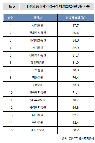 국내 주요 증권사의 정규직 비율(2024년 3월 기준)