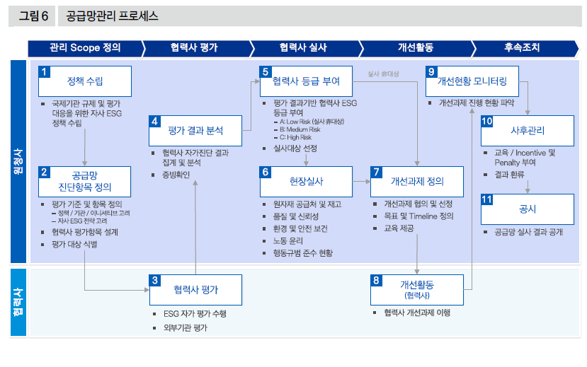 공급망관리 프로세스