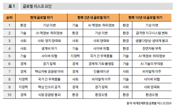 글로벌 리스크 요인