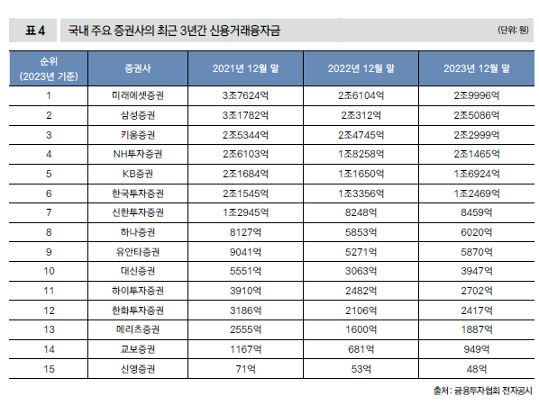 국내 주요 증권사의 최근 3년간 신용거래융자금