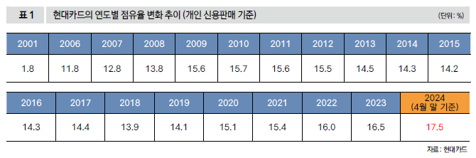 현대카드의 연도별 점유율 변화 추이(개인 신용판매 기준)