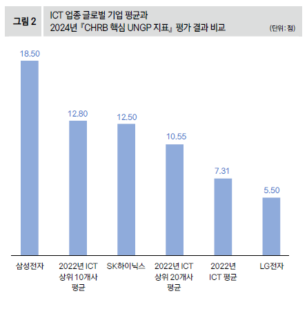 ICT 업종 글로벌 기업 평균과 2024년 「CHRB 핵심 UNGP 지표」 평가 결과 비교