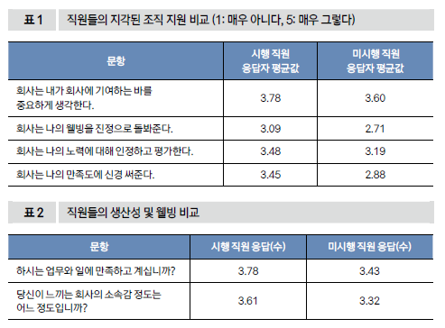 직원들의 지각된 조직 지원 비교 · 직원들의 생산성 및 웰빙 비교